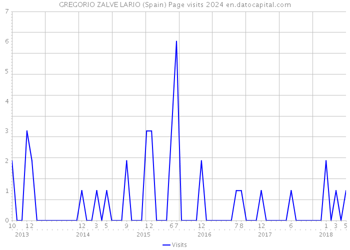 GREGORIO ZALVE LARIO (Spain) Page visits 2024 