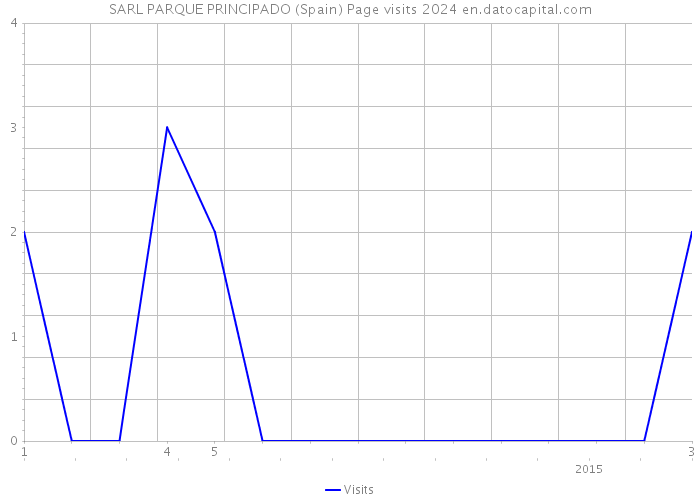 SARL PARQUE PRINCIPADO (Spain) Page visits 2024 