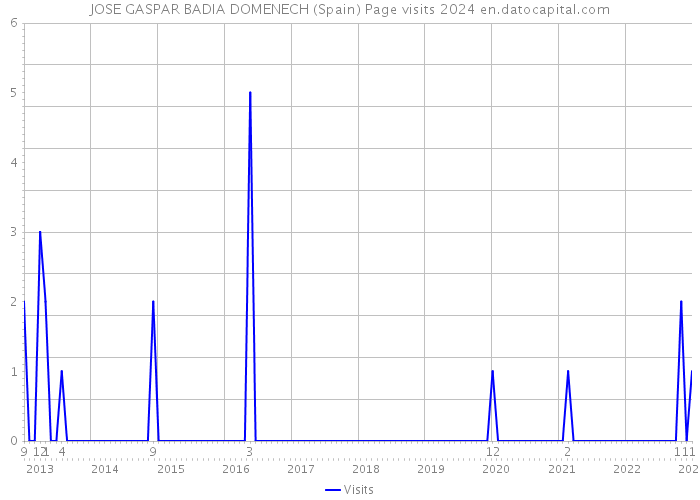 JOSE GASPAR BADIA DOMENECH (Spain) Page visits 2024 