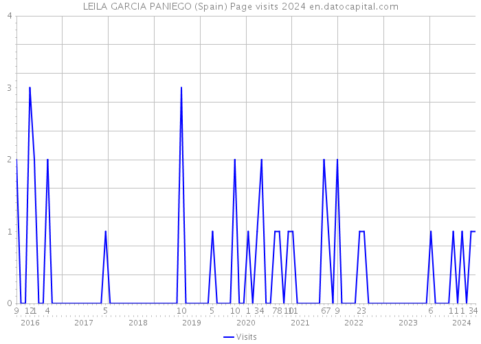 LEILA GARCIA PANIEGO (Spain) Page visits 2024 