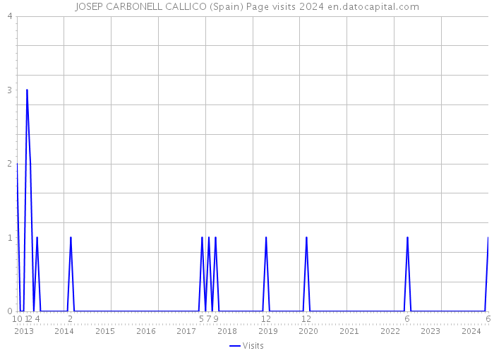 JOSEP CARBONELL CALLICO (Spain) Page visits 2024 