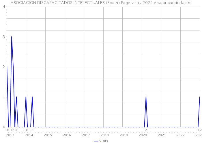ASOCIACION DISCAPACITADOS INTELECTUALES (Spain) Page visits 2024 