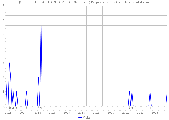 JOSE LUIS DE LA GUARDIA VILLALON (Spain) Page visits 2024 