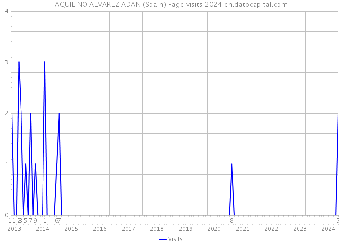 AQUILINO ALVAREZ ADAN (Spain) Page visits 2024 