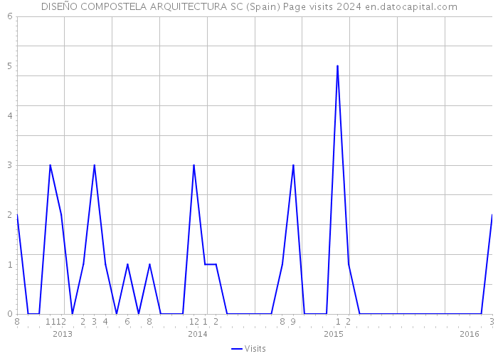 DISEÑO COMPOSTELA ARQUITECTURA SC (Spain) Page visits 2024 