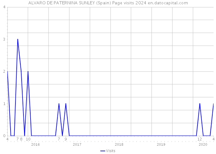 ALVARO DE PATERNINA SUNLEY (Spain) Page visits 2024 