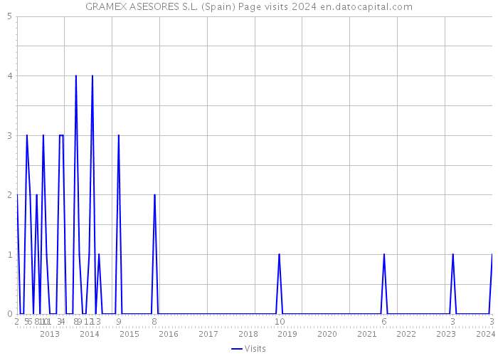 GRAMEX ASESORES S.L. (Spain) Page visits 2024 