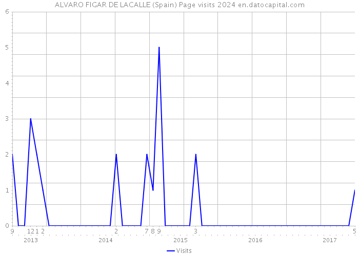 ALVARO FIGAR DE LACALLE (Spain) Page visits 2024 