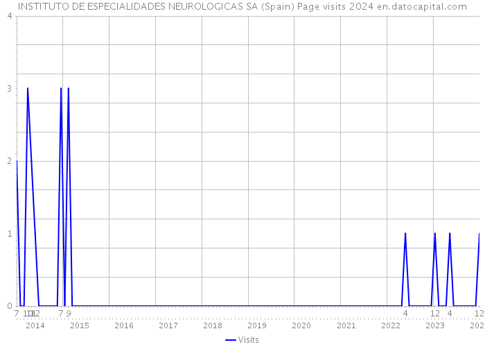 INSTITUTO DE ESPECIALIDADES NEUROLOGICAS SA (Spain) Page visits 2024 