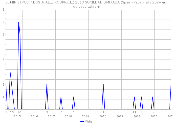 SUMINISTROS INDUSTRIALES RODRIGUEZ 2013 SOCIEDAD LIMITADA (Spain) Page visits 2024 