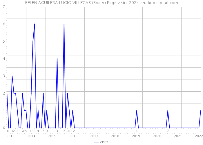 BELEN AGUILERA LUCIO VILLEGAS (Spain) Page visits 2024 