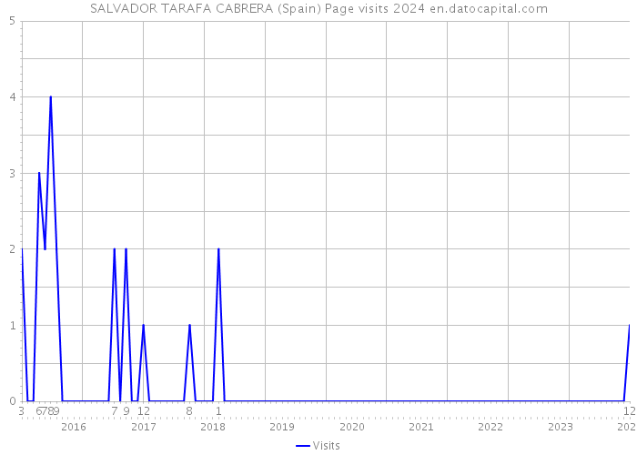 SALVADOR TARAFA CABRERA (Spain) Page visits 2024 