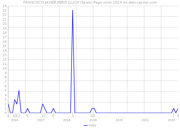 FRANCISCO JAVIER PERIS LLUCH (Spain) Page visits 2024 