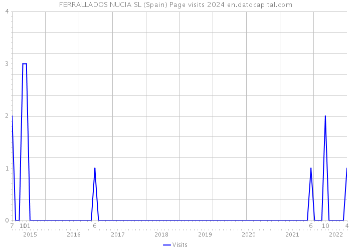FERRALLADOS NUCIA SL (Spain) Page visits 2024 