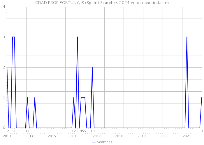 CDAD PROP FORTUNY, 6 (Spain) Searches 2024 