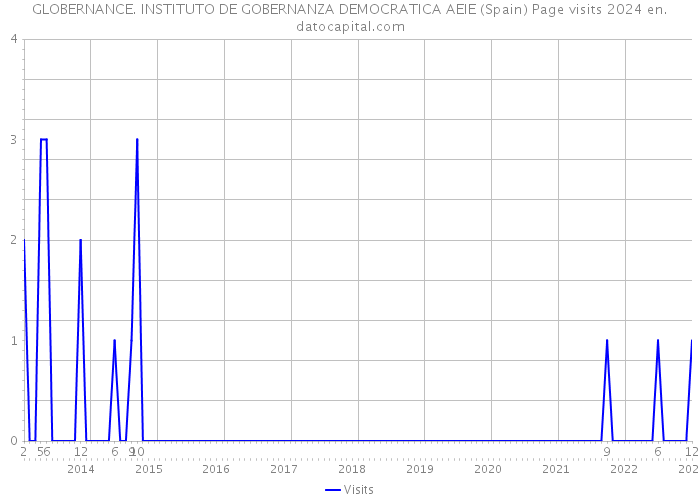 GLOBERNANCE. INSTITUTO DE GOBERNANZA DEMOCRATICA AEIE (Spain) Page visits 2024 