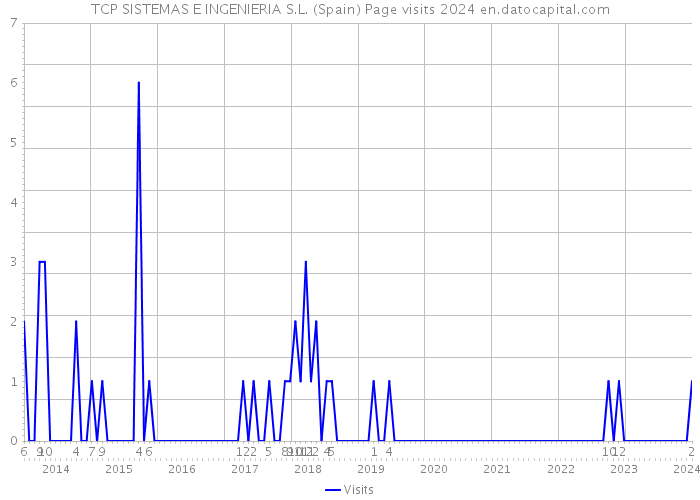 TCP SISTEMAS E INGENIERIA S.L. (Spain) Page visits 2024 