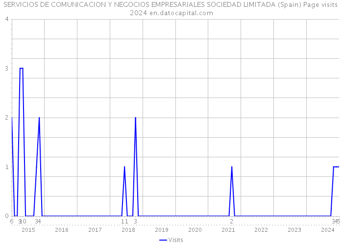 SERVICIOS DE COMUNICACION Y NEGOCIOS EMPRESARIALES SOCIEDAD LIMITADA (Spain) Page visits 2024 