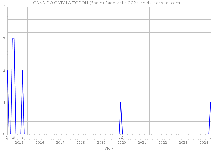 CANDIDO CATALA TODOLI (Spain) Page visits 2024 