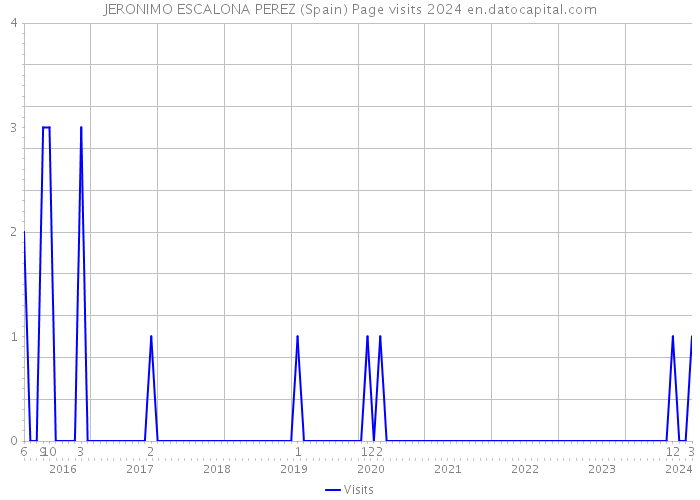 JERONIMO ESCALONA PEREZ (Spain) Page visits 2024 