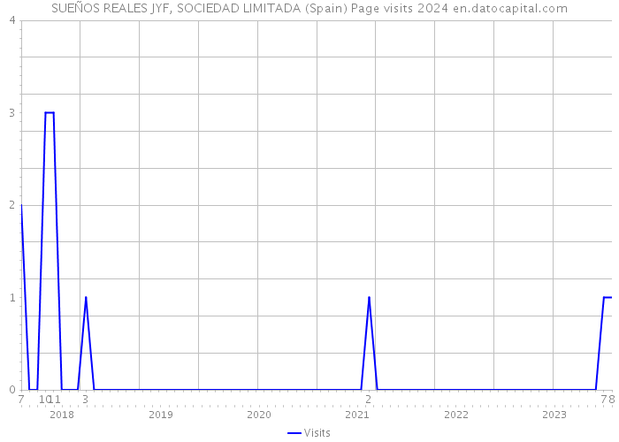 SUEÑOS REALES JYF, SOCIEDAD LIMITADA (Spain) Page visits 2024 