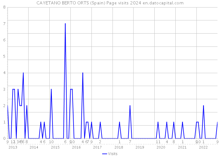 CAYETANO BERTO ORTS (Spain) Page visits 2024 