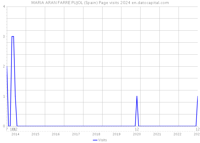 MARIA ARAN FARRE PUJOL (Spain) Page visits 2024 