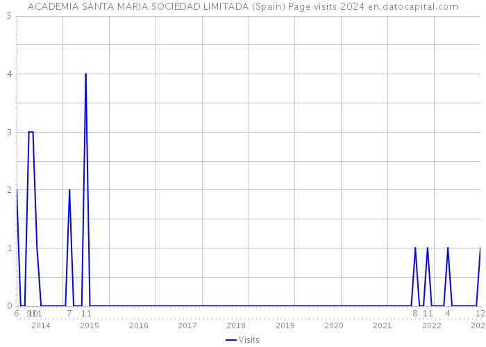ACADEMIA SANTA MARIA SOCIEDAD LIMITADA (Spain) Page visits 2024 