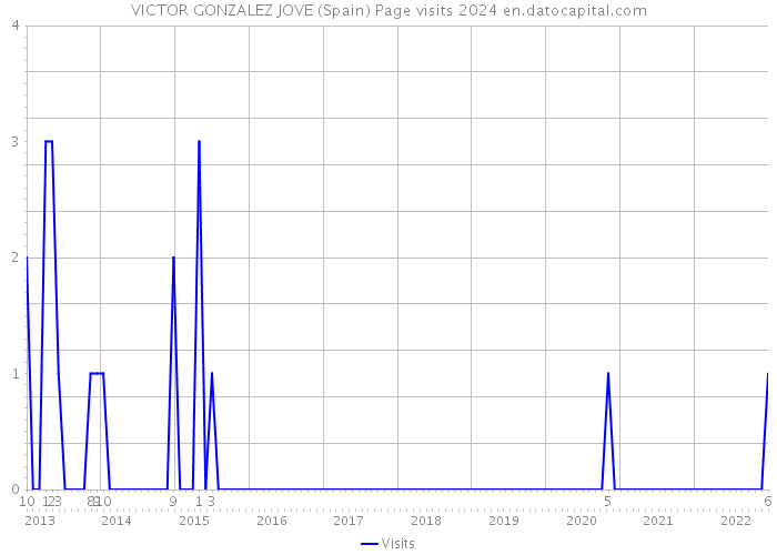 VICTOR GONZALEZ JOVE (Spain) Page visits 2024 
