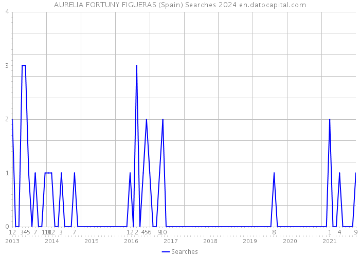 AURELIA FORTUNY FIGUERAS (Spain) Searches 2024 