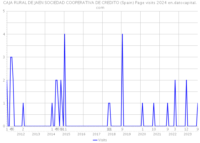 CAJA RURAL DE JAEN SOCIEDAD COOPERATIVA DE CREDITO (Spain) Page visits 2024 