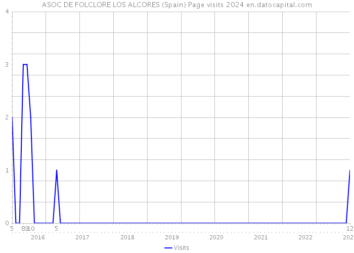 ASOC DE FOLCLORE LOS ALCORES (Spain) Page visits 2024 
