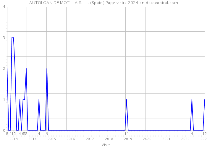 AUTOLOAN DE MOTILLA S.L.L. (Spain) Page visits 2024 