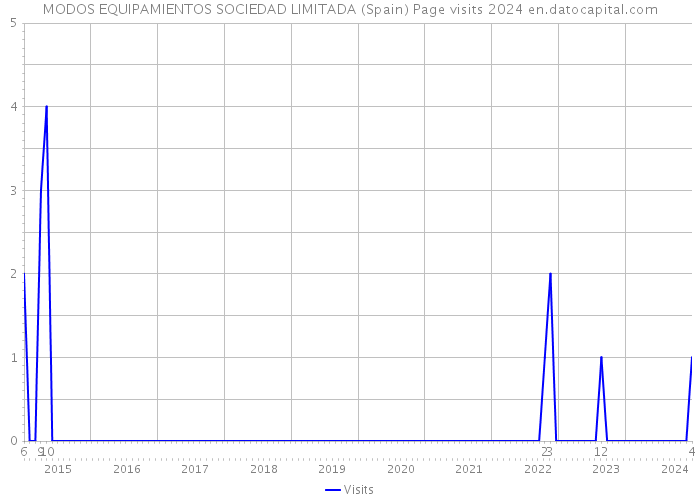 MODOS EQUIPAMIENTOS SOCIEDAD LIMITADA (Spain) Page visits 2024 