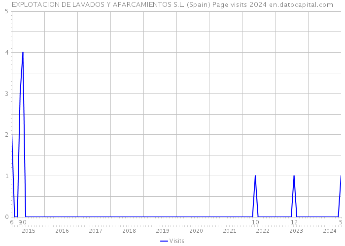 EXPLOTACION DE LAVADOS Y APARCAMIENTOS S.L. (Spain) Page visits 2024 
