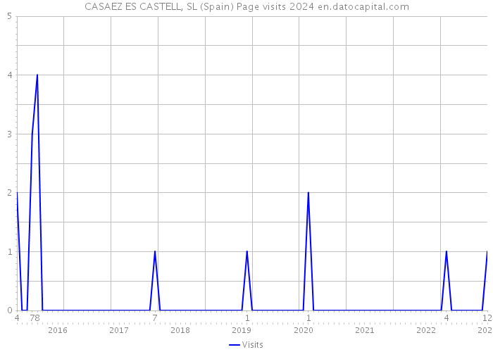 CASAEZ ES CASTELL, SL (Spain) Page visits 2024 