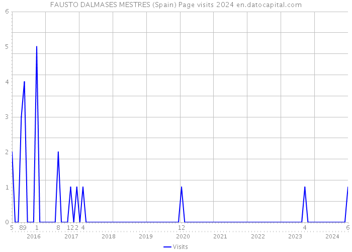 FAUSTO DALMASES MESTRES (Spain) Page visits 2024 