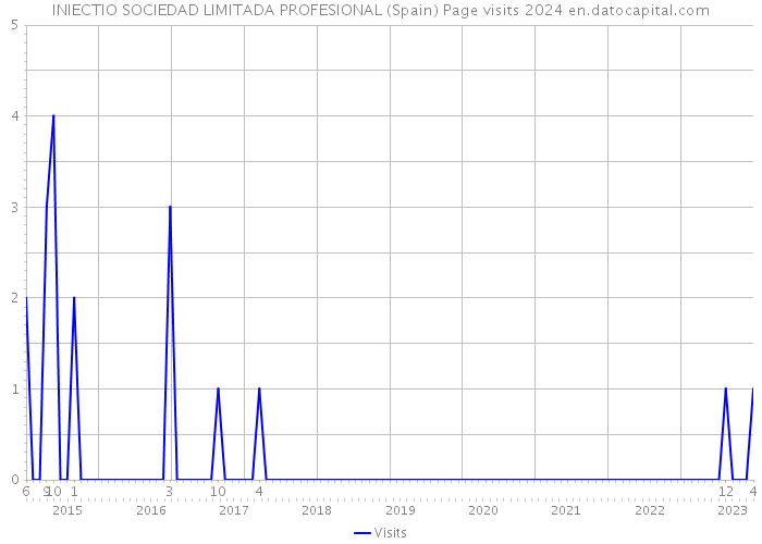 INIECTIO SOCIEDAD LIMITADA PROFESIONAL (Spain) Page visits 2024 