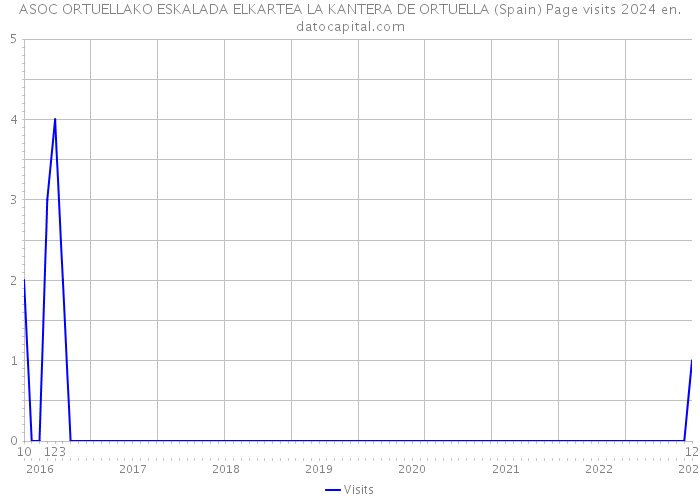 ASOC ORTUELLAKO ESKALADA ELKARTEA LA KANTERA DE ORTUELLA (Spain) Page visits 2024 