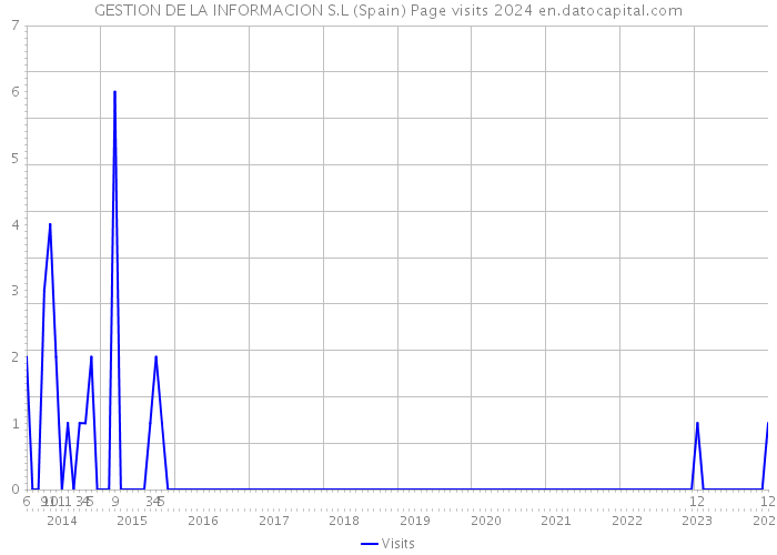 GESTION DE LA INFORMACION S.L (Spain) Page visits 2024 