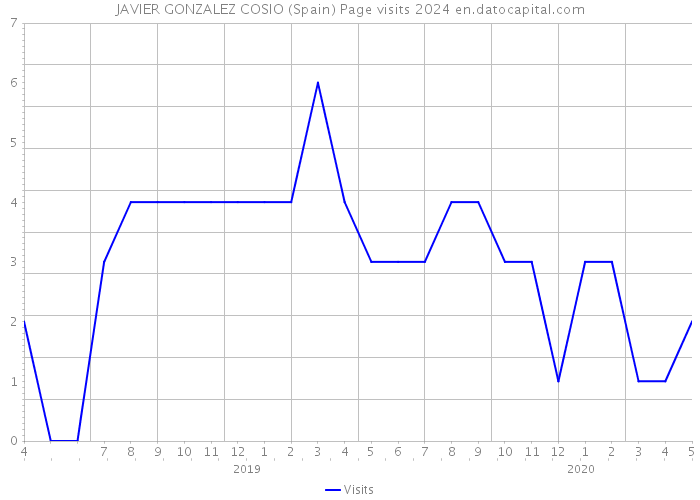 JAVIER GONZALEZ COSIO (Spain) Page visits 2024 