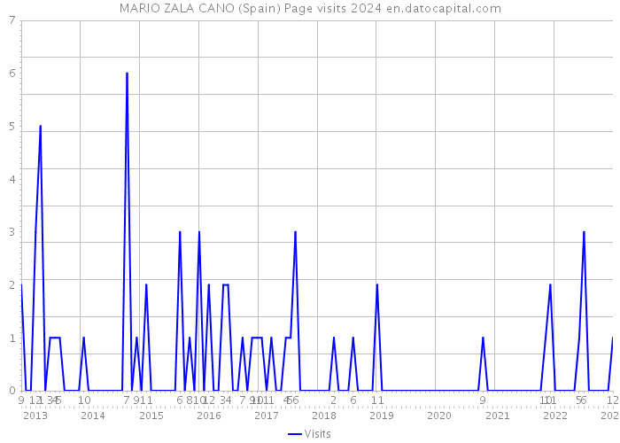 MARIO ZALA CANO (Spain) Page visits 2024 