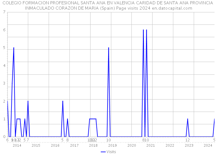 COLEGIO FORMACION PROFESIONAL SANTA ANA EN VALENCIA CARIDAD DE SANTA ANA PROVINCIA INMACULADO CORAZON DE MARIA (Spain) Page visits 2024 