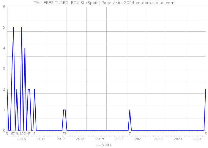 TALLERES TURBO-BOX SL (Spain) Page visits 2024 