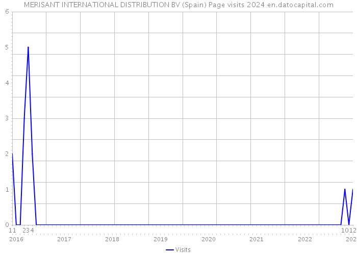 MERISANT INTERNATIONAL DISTRIBUTION BV (Spain) Page visits 2024 