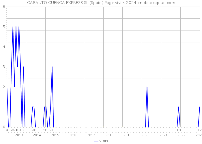 CARAUTO CUENCA EXPRESS SL (Spain) Page visits 2024 