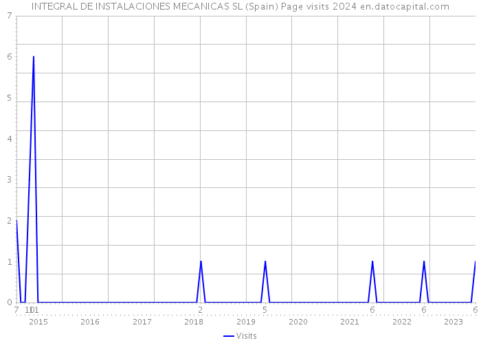 INTEGRAL DE INSTALACIONES MECANICAS SL (Spain) Page visits 2024 