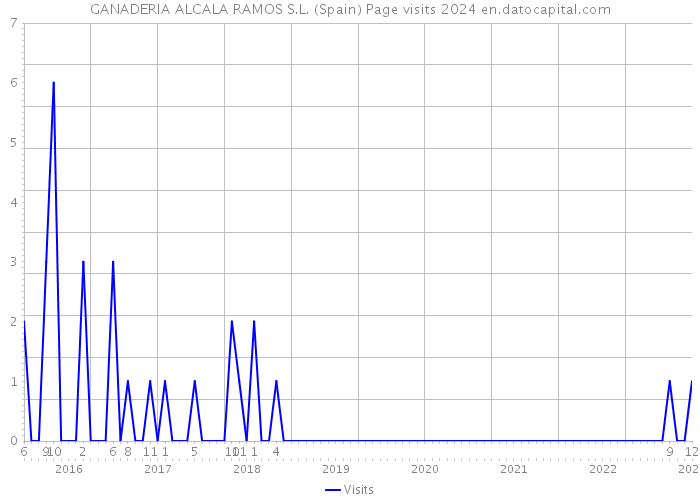 GANADERIA ALCALA RAMOS S.L. (Spain) Page visits 2024 