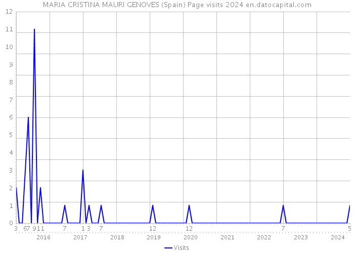 MARIA CRISTINA MAURI GENOVES (Spain) Page visits 2024 