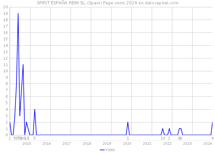 SPIRIT ESPAÑA REIM SL. (Spain) Page visits 2024 